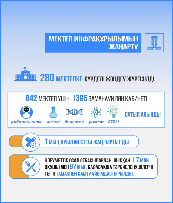 Мектеп инфрақұрылымын жаңартудың оқу процессане оң әсері